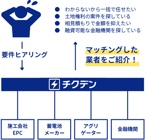 チクデンが要件をヒアリングし、施工会社・蓄電池メーカー・アグリゲーター・金融機関の中から条件に合う業者をご紹介する図