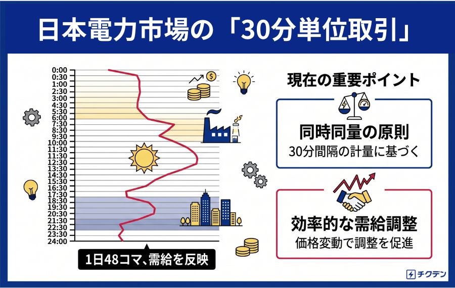 30分単位で価格が変動する理由