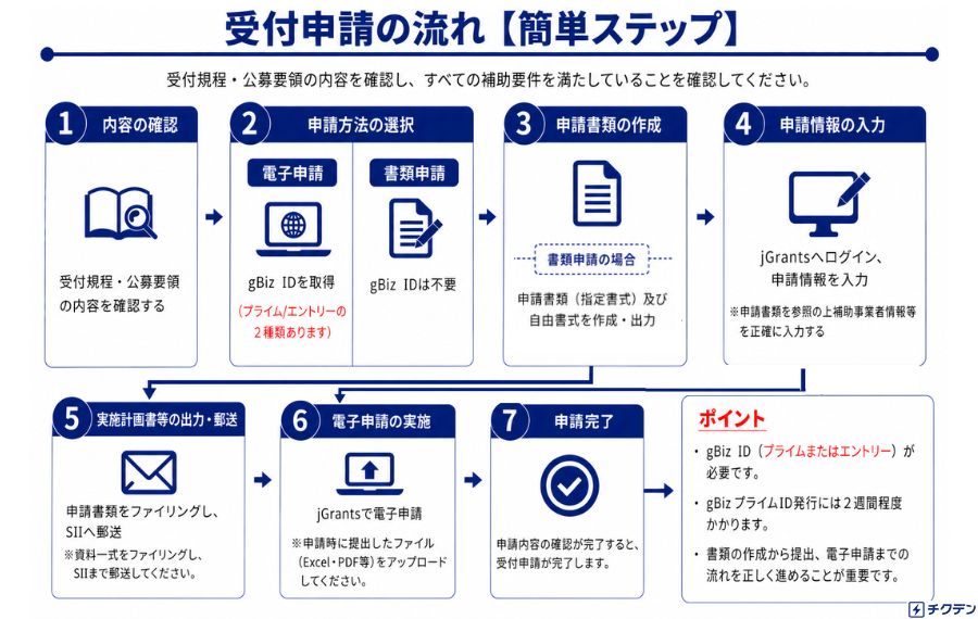 再生可能エネルギー導入拡大・系統用蓄電池等電力貯蔵システム導入支援事業　申請の流れ