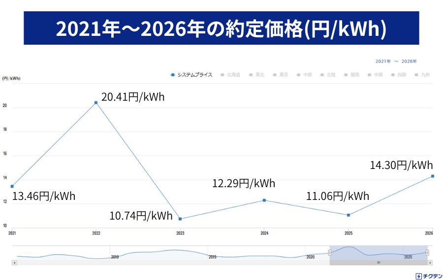 JEPX約定価格