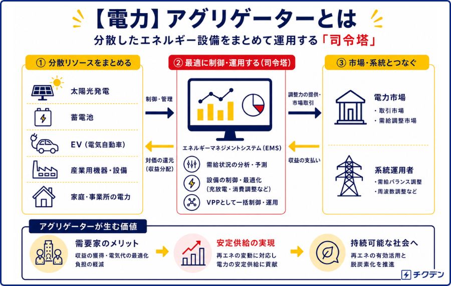 アグリゲーターとは