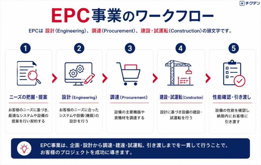 EPC事業のワークフロー