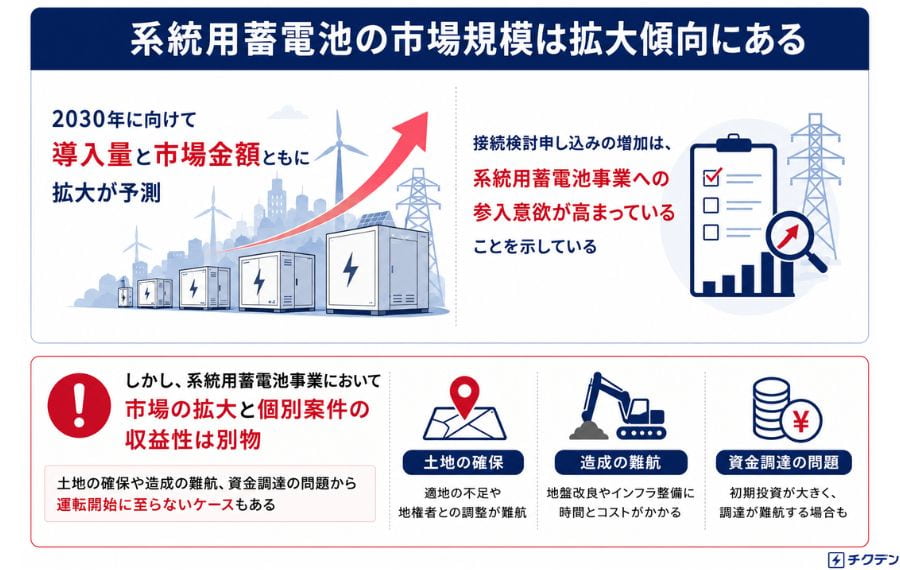 系統用蓄電池の市場規模