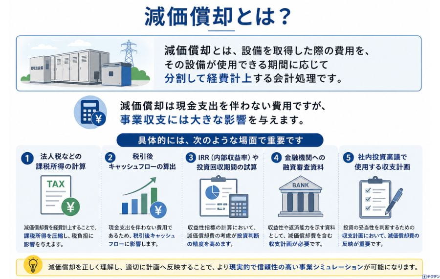 減価償却が事業収支に与える影響
