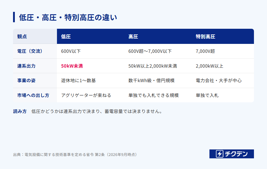 低圧・高圧・特別高圧の違い（電圧区分・連系出力の目安・事業の姿）