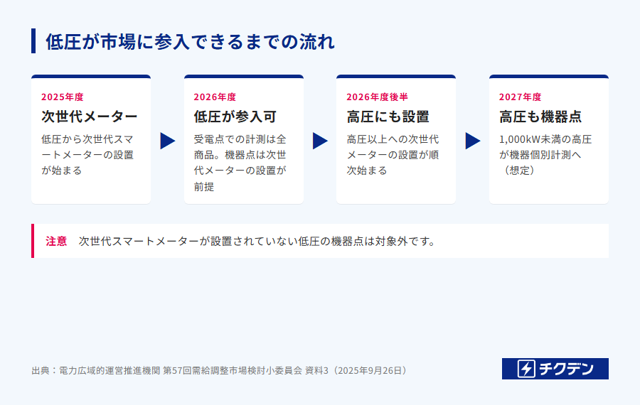 低圧系統用蓄電池が市場に参入できるようになるまでの年表（2025年度から2027年度）