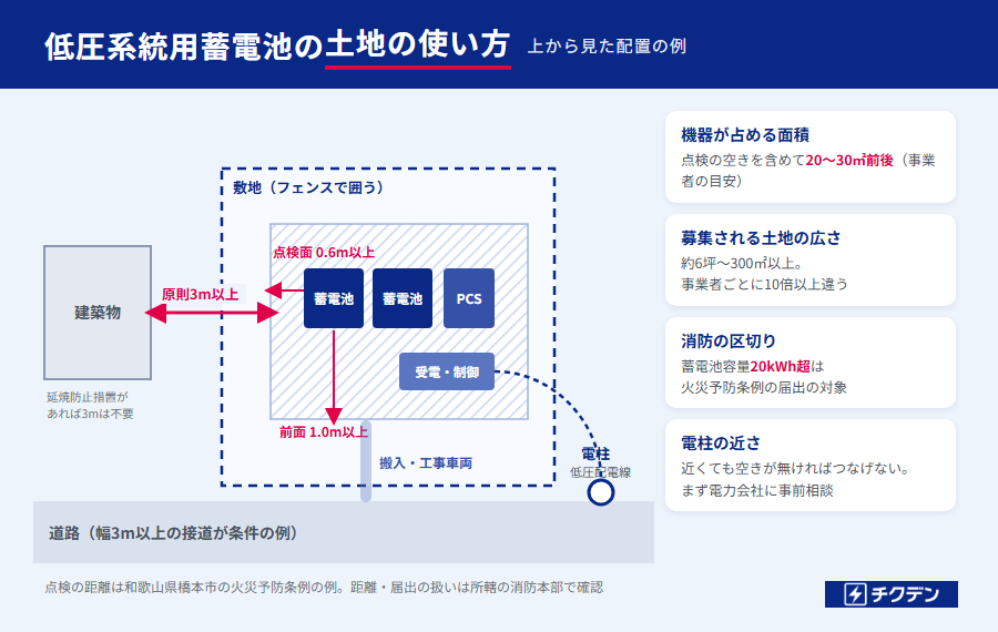 低圧系統用蓄電池の土地の使い方（機器・点検の空き・建築物からの距離・電柱）