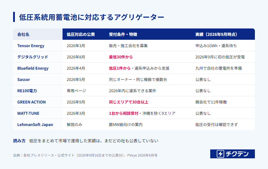 低圧系統用蓄電池に対応するアグリゲーター一覧