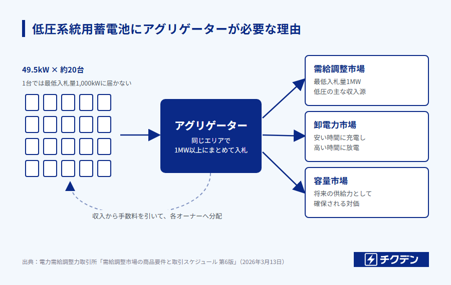 低圧系統用蓄電池にアグリゲーターが必要な理由（1MWにまとめて市場に参加する）