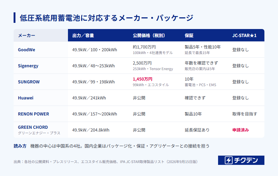 低圧系統用蓄電池に対応するメーカー・パッケージ一覧