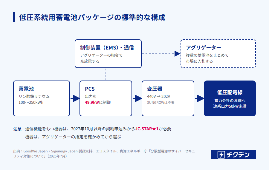 低圧系統用蓄電池パッケージの標準的な設備構成