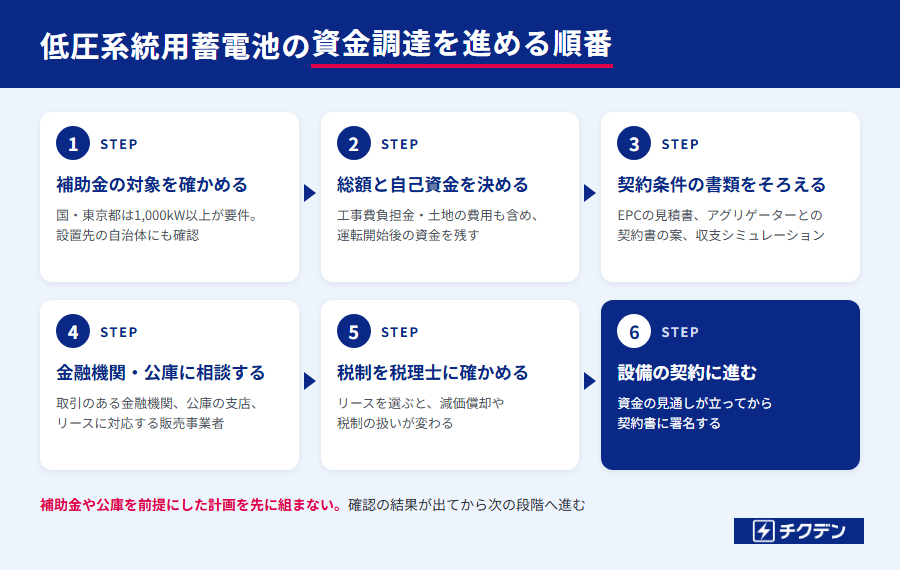 低圧系統用蓄電池の資金調達を進める順番(補助金の確認から設備の契約まで)