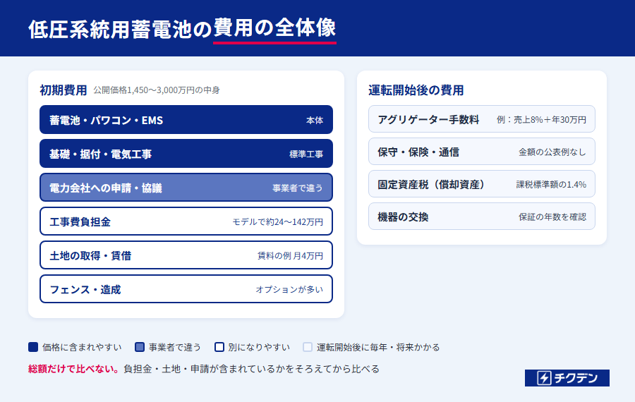 低圧系統用蓄電池の費用の全体像（本体価格に含まれやすいもの・別になりやすいもの・運転開始後の費用）