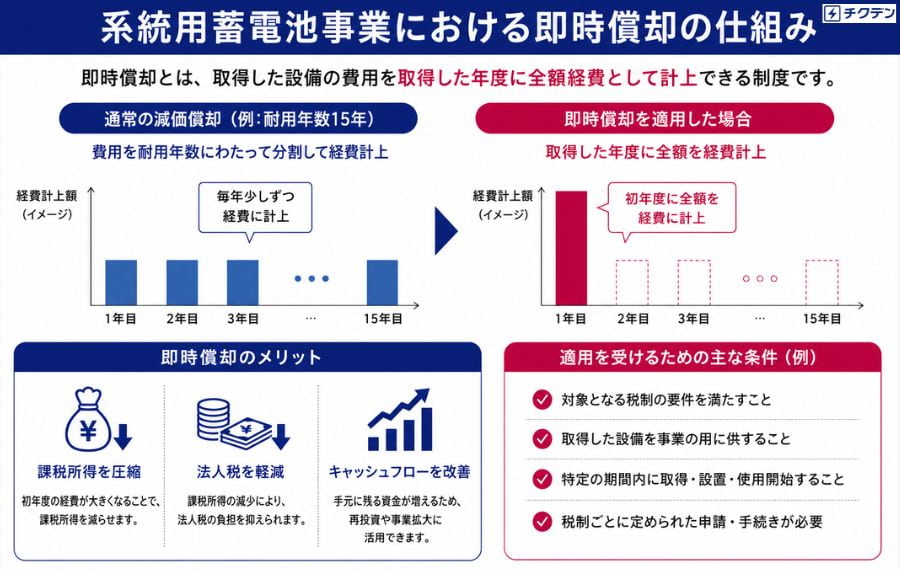 系統用蓄電池における即時償却