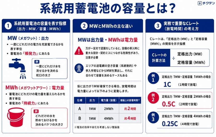 系統用蓄電池の容量とは？
