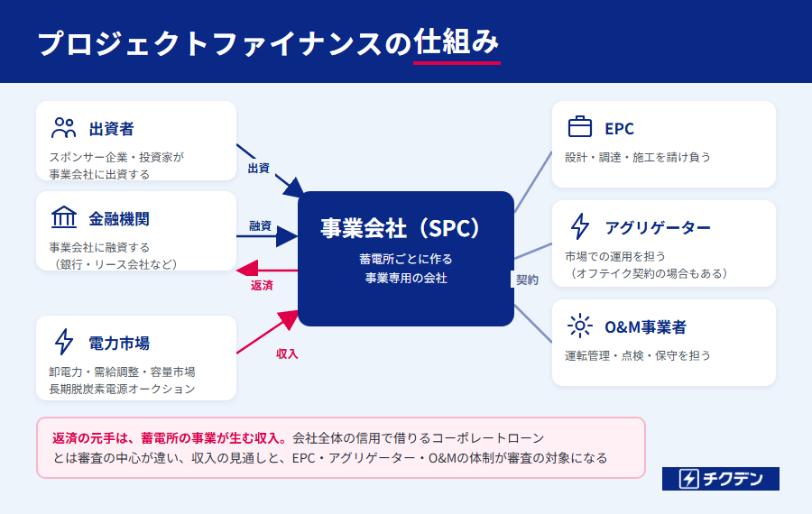 プロジェクトファイナンスの仕組み(出資者・金融機関・事業会社・EPC・アグリゲーター・O&M・電力市場の関係)