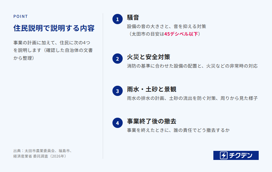 系統用蓄電池の住民説明で説明する主な4項目（自治体の文書から整理）。設備の音の大きさと音を抑える対策、消防の基準に合わせた設備の配置と非常時の対応、雨水の排水と土砂の流出を防ぐ対策と景観、事業終了後の撤去の方法