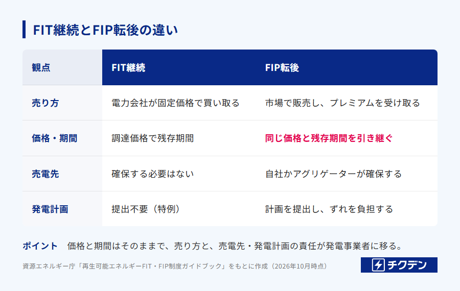FITを継続する場合とFIP転後の違い。売り方・価格と期間・売電先・発電計画の4つの観点で比べた表