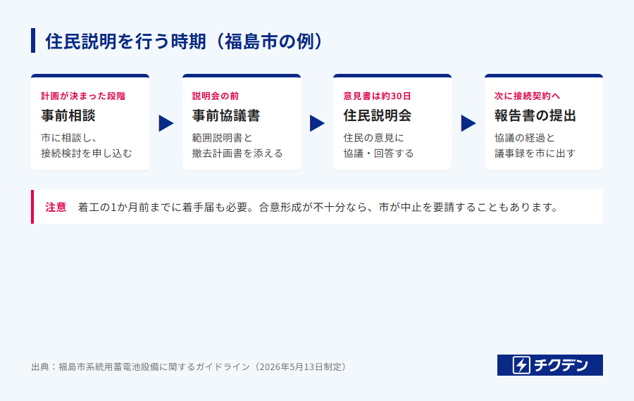 福島市のガイドラインにおける系統用蓄電池の手続きの流れ。市への事前相談と接続検討、事前協議書の提出、住民説明会と意見書への回答、協議経過の報告書の提出、接続契約の申込みと着工の順