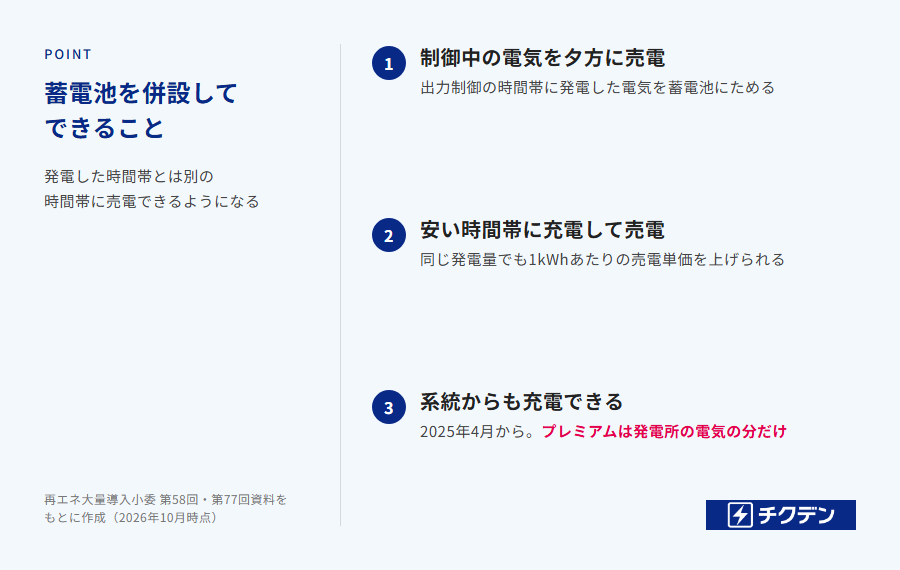 FIP転と同時に蓄電池を併設してできる3つのこと。出力制御中の電気を夕方に売電できる、安い時間帯に充電し高い時間帯に売電できる、系統からも充電できる