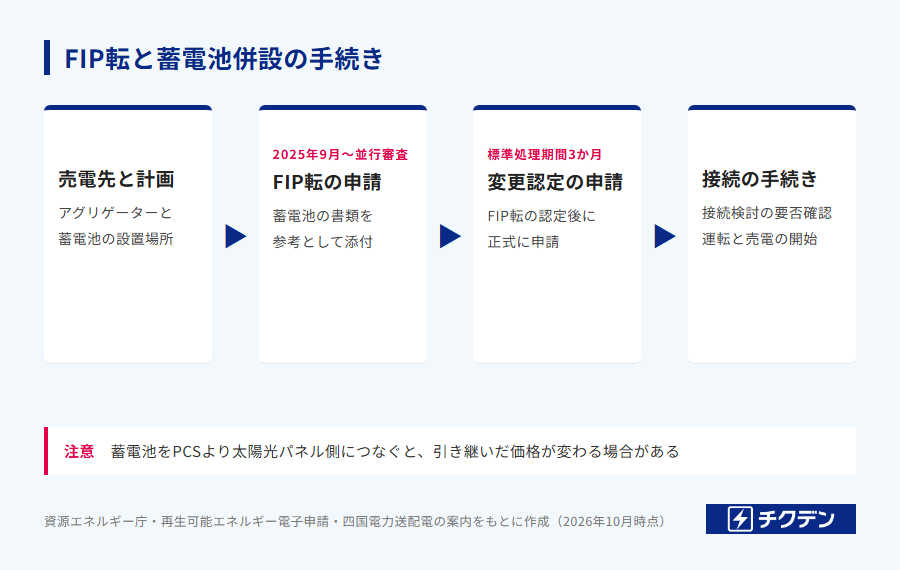 FIP転と蓄電池併設の手続きの4つの工程。売電先と計画、FIP転の申請(蓄電池の書類を添付)、変更認定の申請、接続の手続きと運転開始